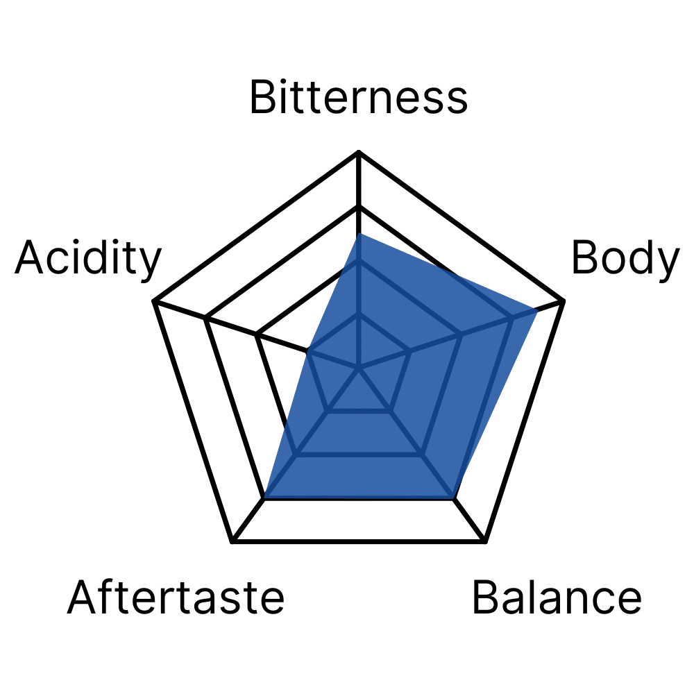 Flavour profile