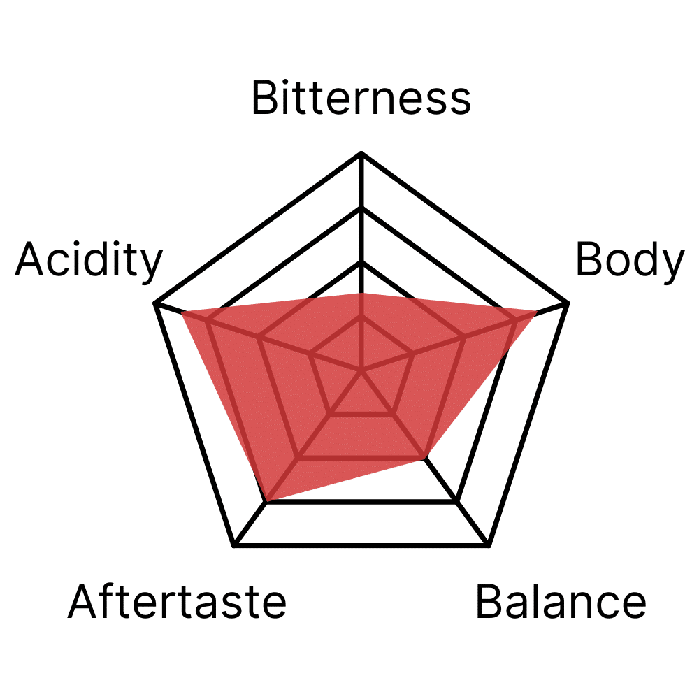 Flavour profile