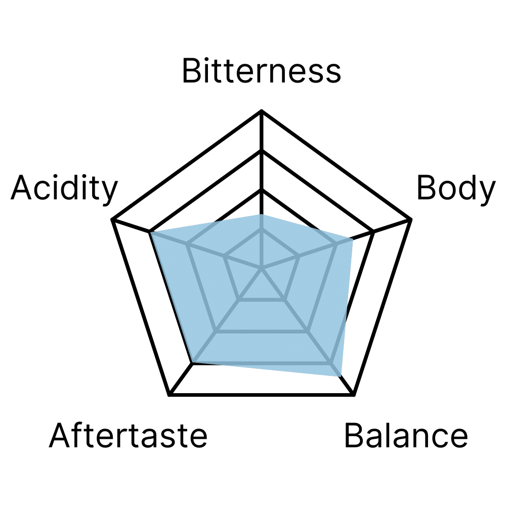 Flavour profile
