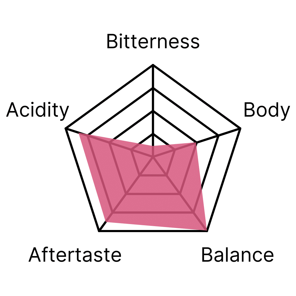 Flavour profile