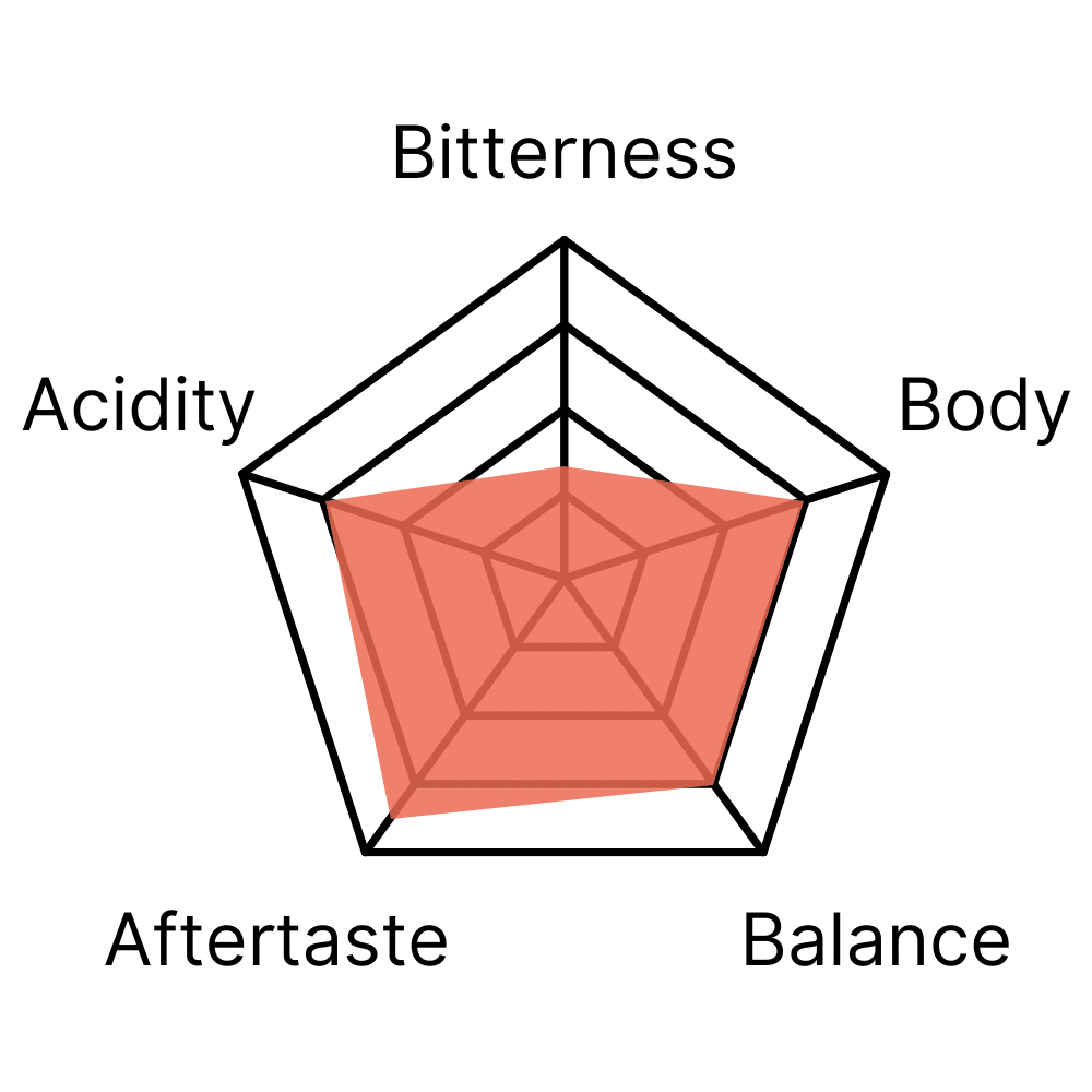 Flavour profile