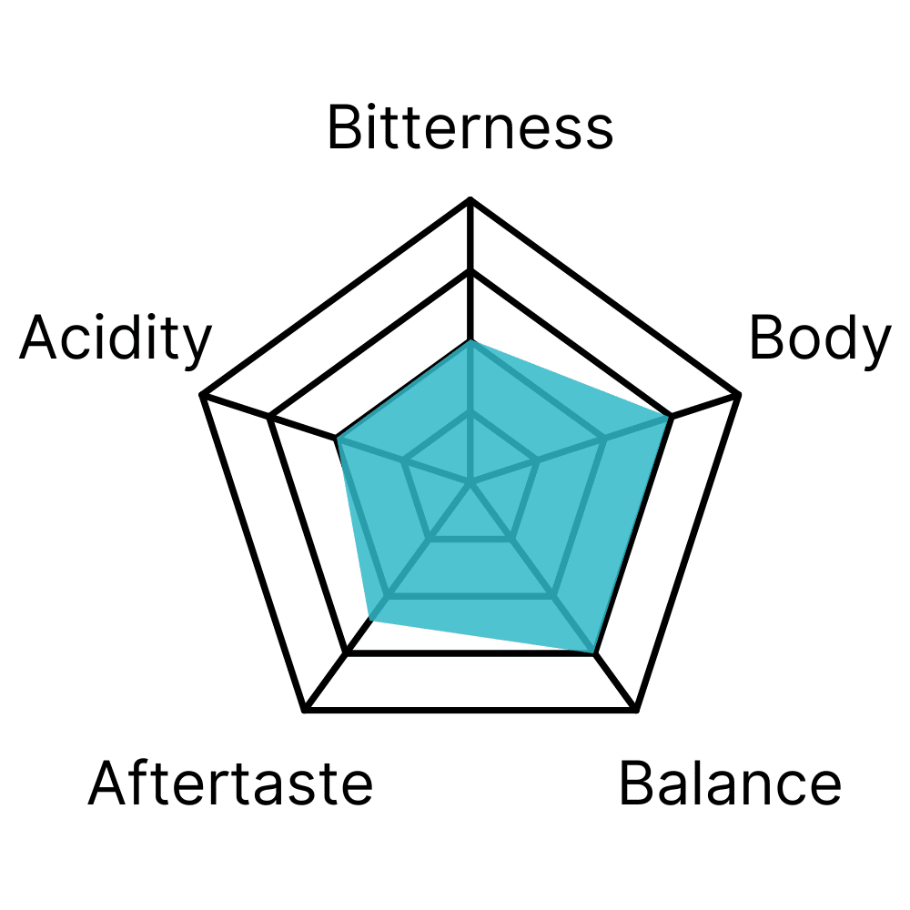 Flavour profile