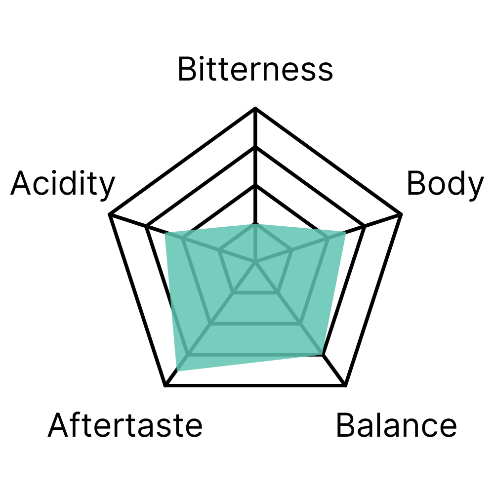 Flavour profile