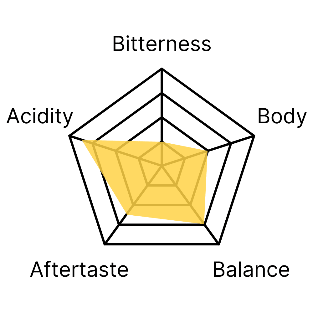 Flavour profile