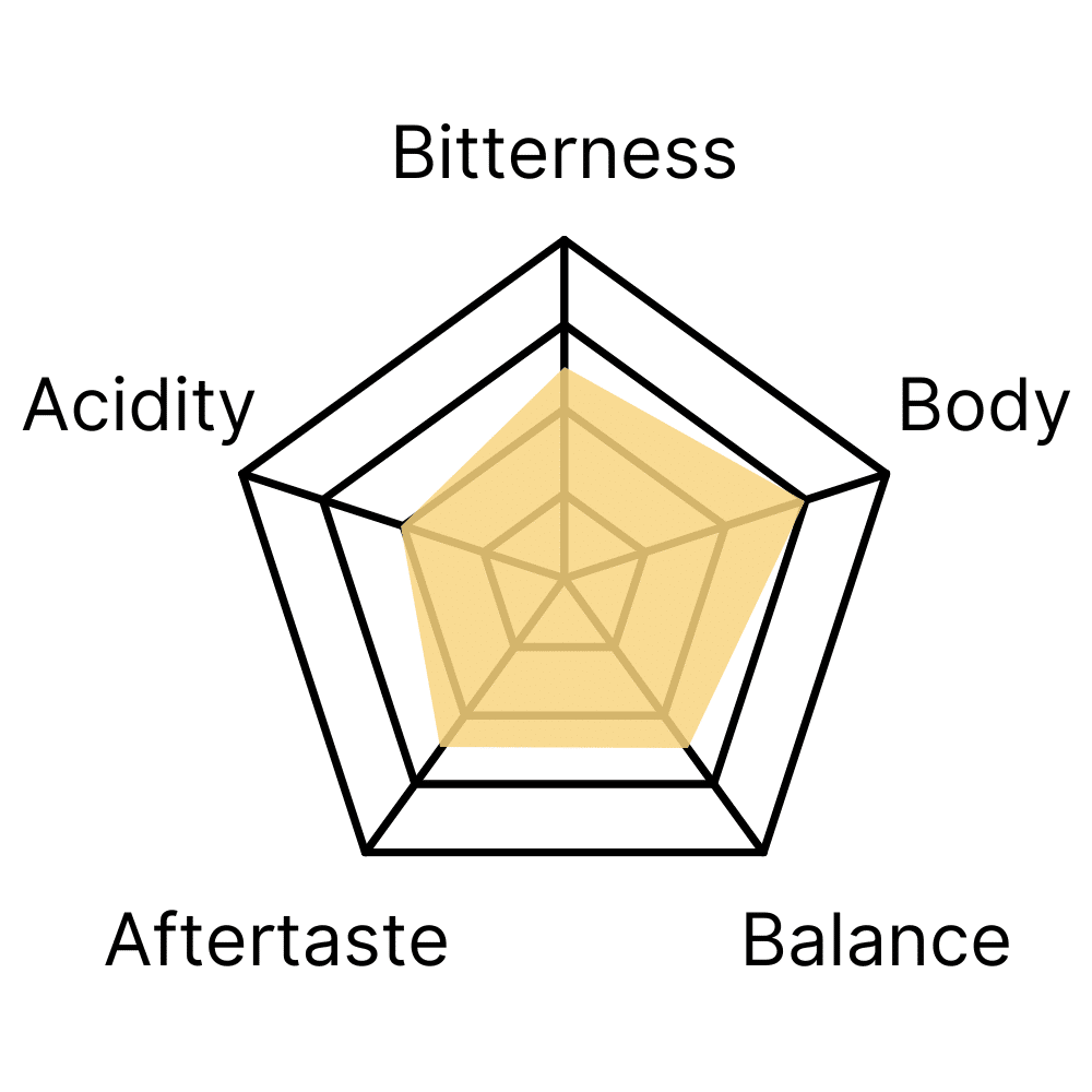 Flavour profile