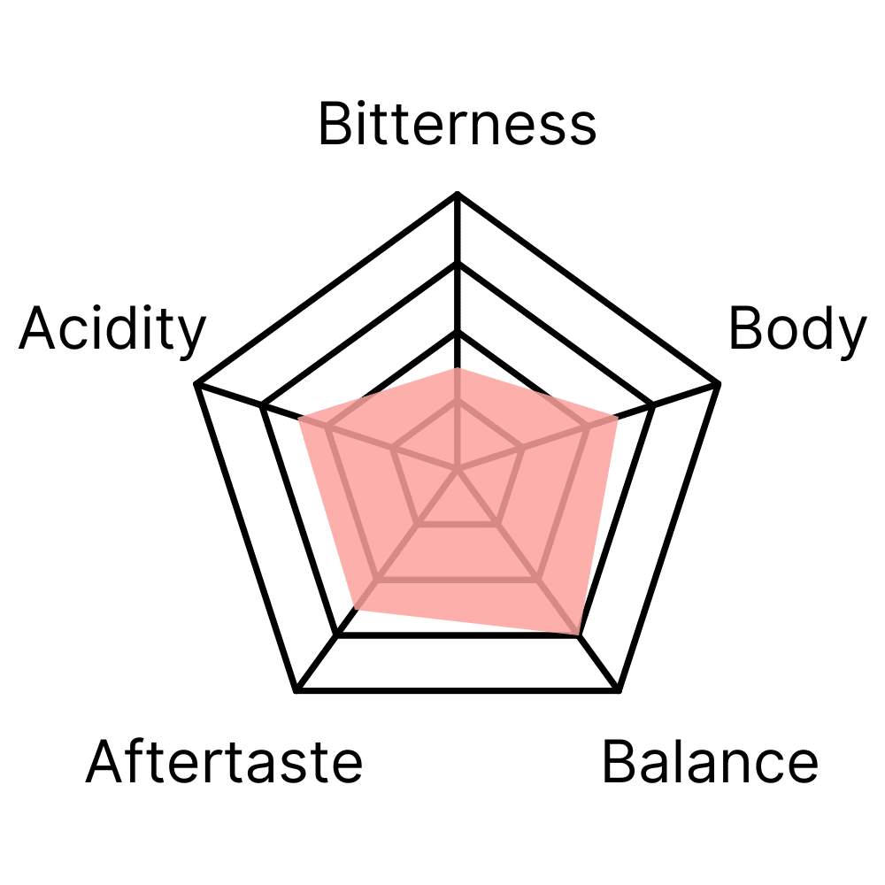 Flavour profile