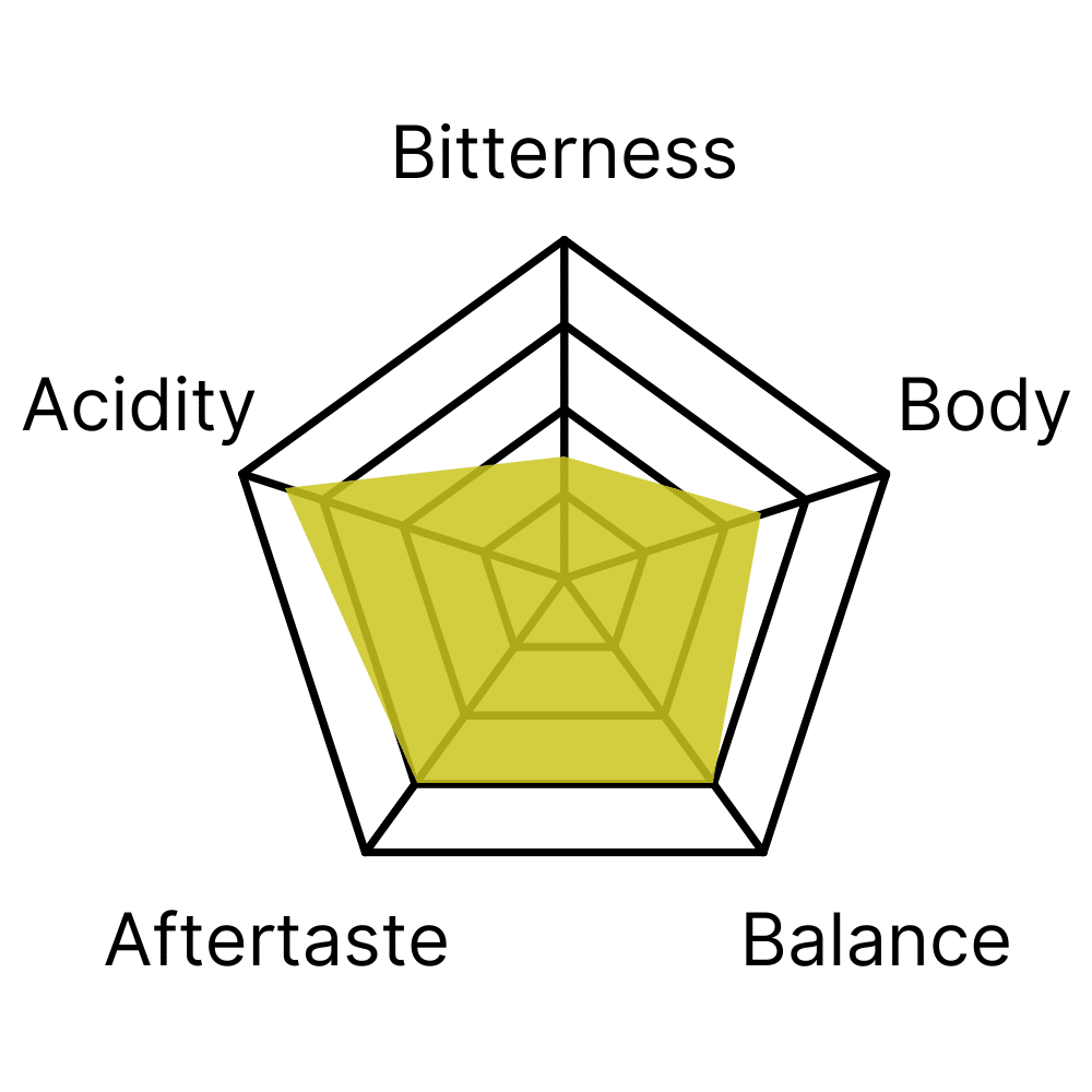 Flavour profile
