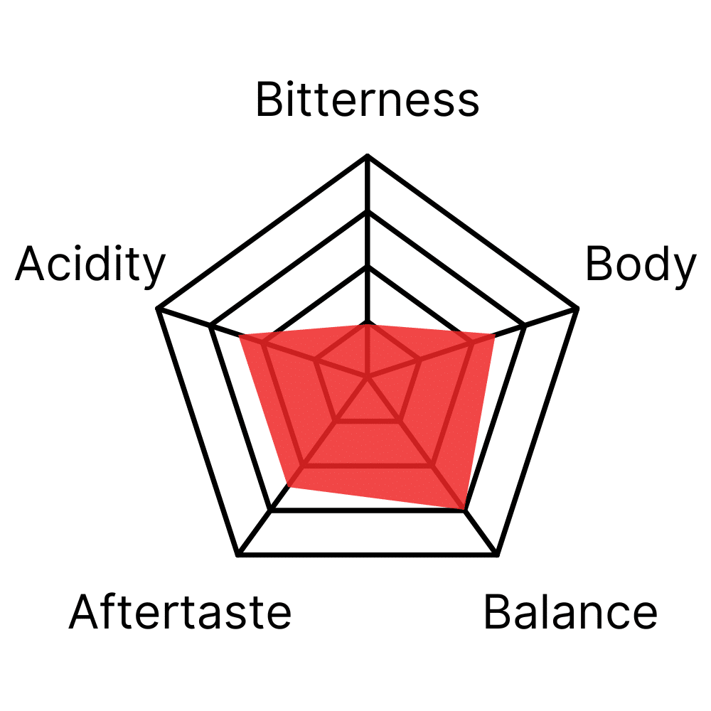Flavour profile