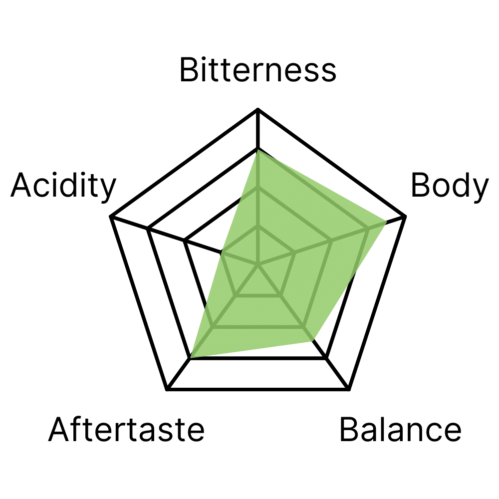 Flavour profile