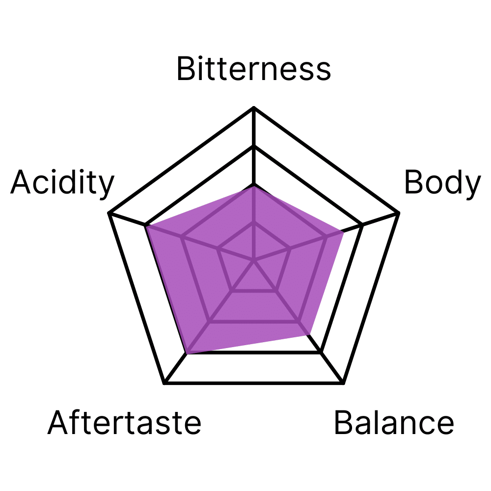 Flavour profile