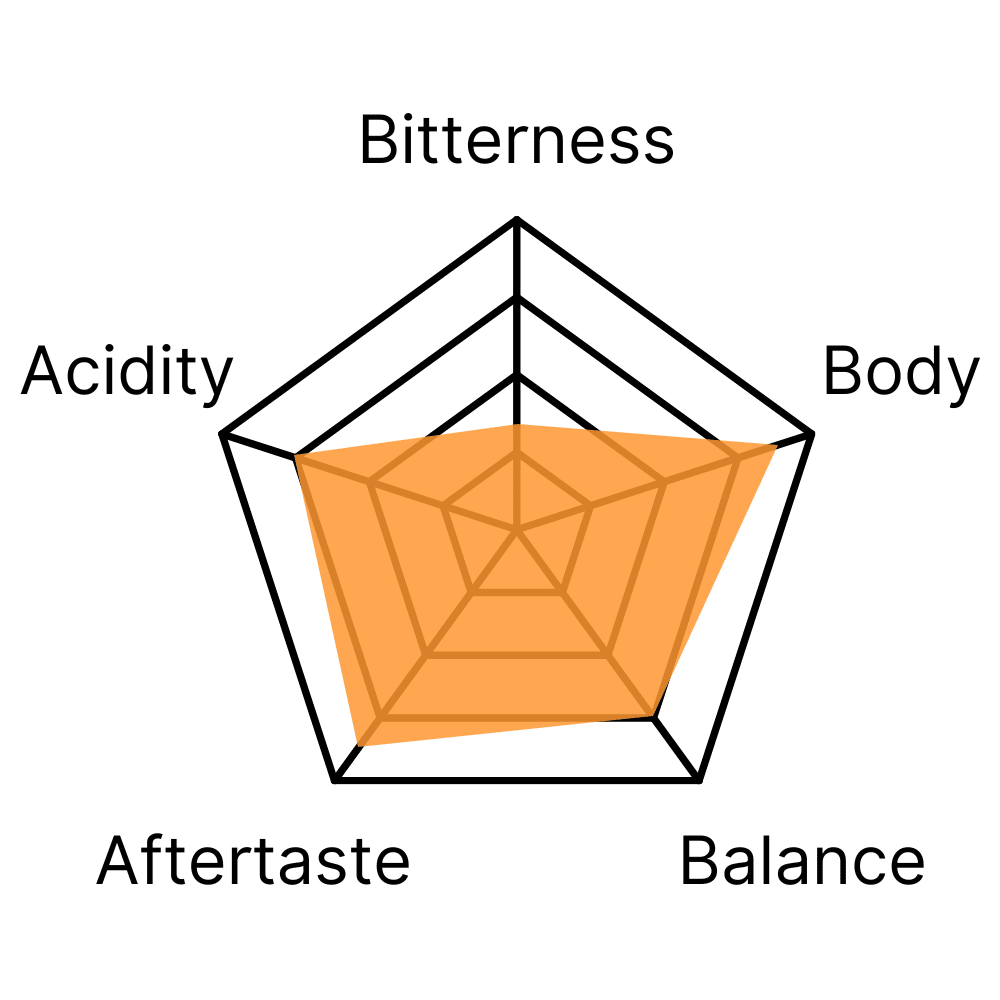 Flavour profile