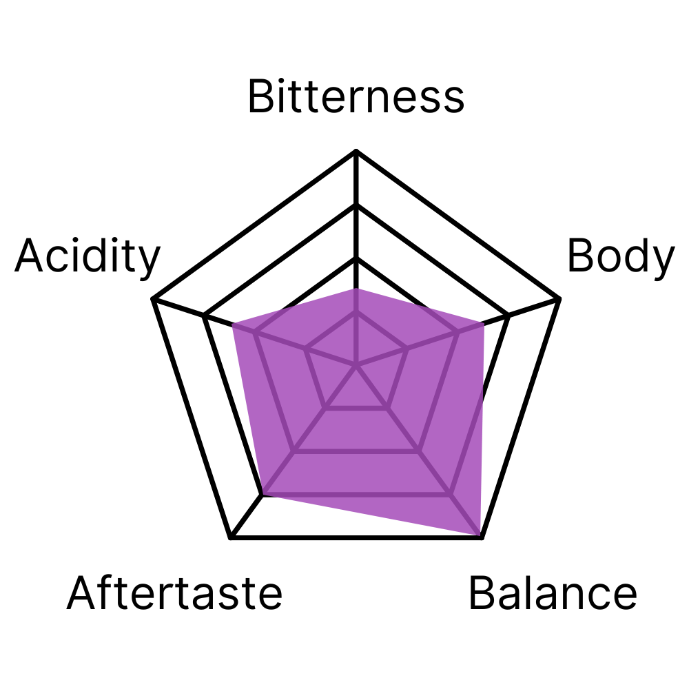 Flavour profile