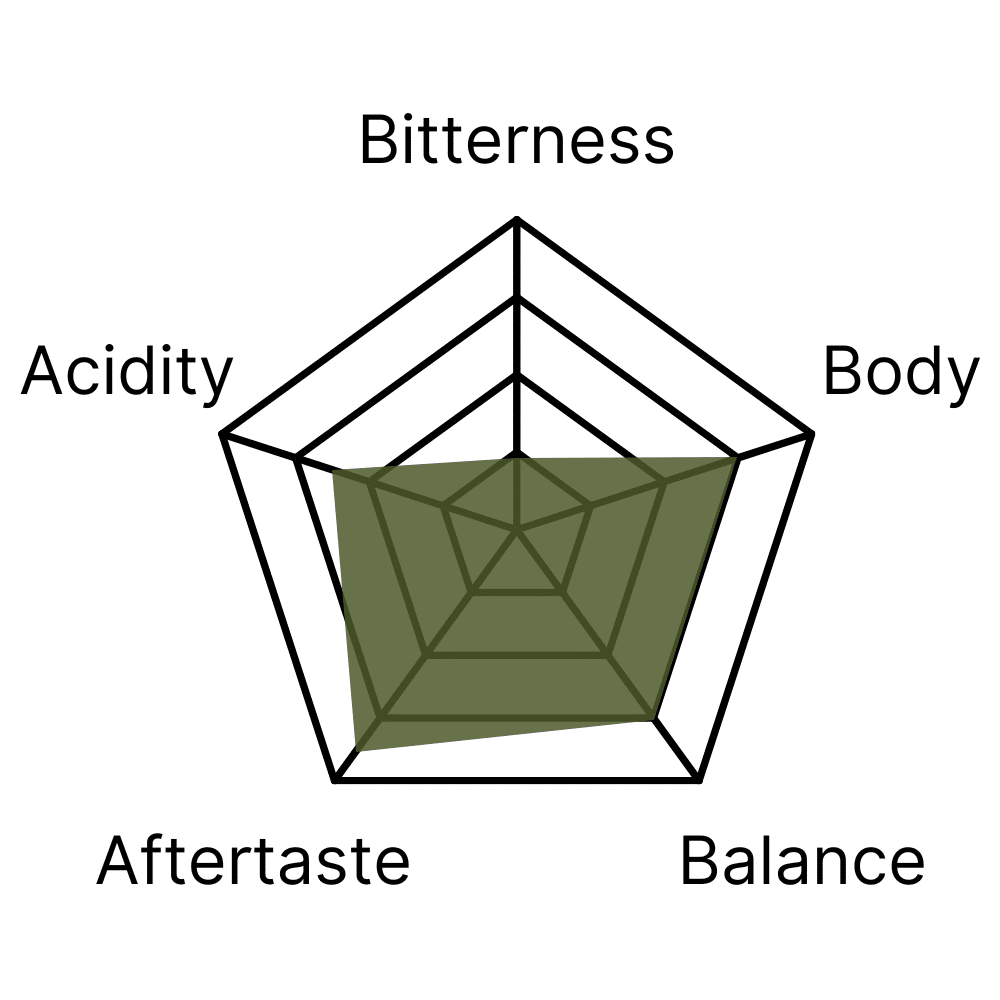 Flavour profile